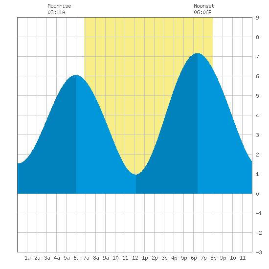 South Beach tide chart for Tuesday, August 23, 2022
