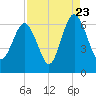 South Beach tide chart for Tuesday, August 23, 2022