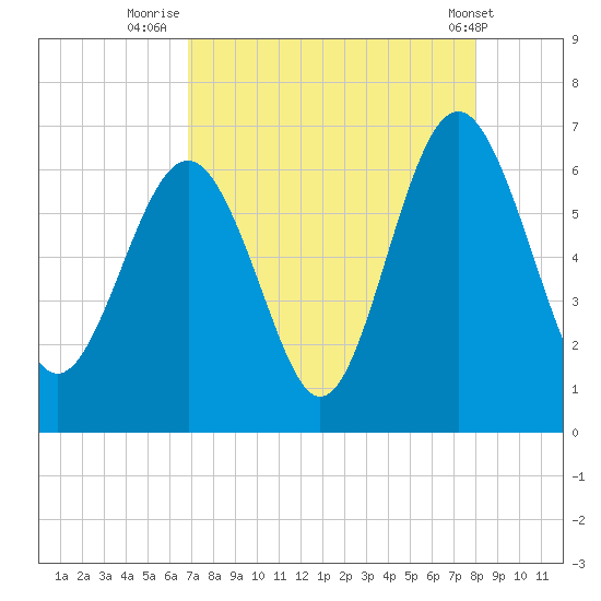 South Beach tide chart for Wednesday, August 24, 2022