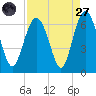 South Beach tide chart for Saturday, August 27, 2022