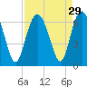 South Beach tide chart for Monday, August 29, 2022