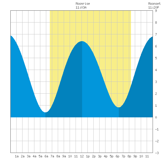 South Beach tide chart for Tuesday, August 2, 2022
