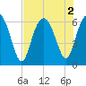 South Beach tide chart for Tuesday, August 2, 2022