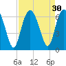 South Beach tide chart for Tuesday, August 30, 2022