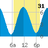 South Beach tide chart for Wednesday, August 31, 2022