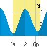 South Beach tide chart for Wednesday, August 3, 2022