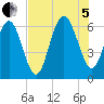 South Beach tide chart for Friday, August 5, 2022