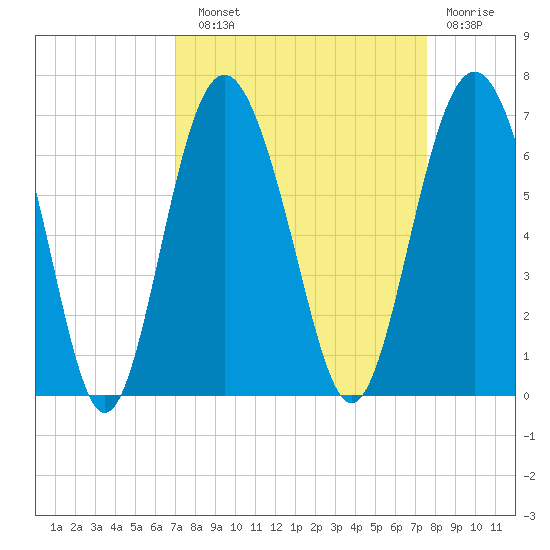 South Beach tide chart for Sunday, September 11, 2022