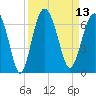 South Beach tide chart for Tuesday, September 13, 2022
