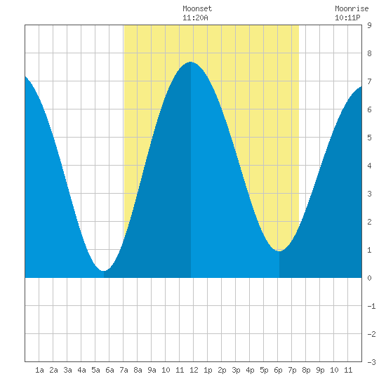 South Beach tide chart for Wednesday, September 14, 2022