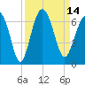 South Beach tide chart for Wednesday, September 14, 2022