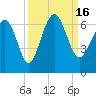South Beach tide chart for Friday, September 16, 2022