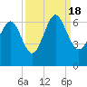 South Beach tide chart for Sunday, September 18, 2022
