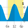 South Beach tide chart for Thursday, September 1, 2022