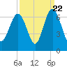 South Beach tide chart for Thursday, September 22, 2022