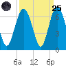 South Beach tide chart for Sunday, September 25, 2022