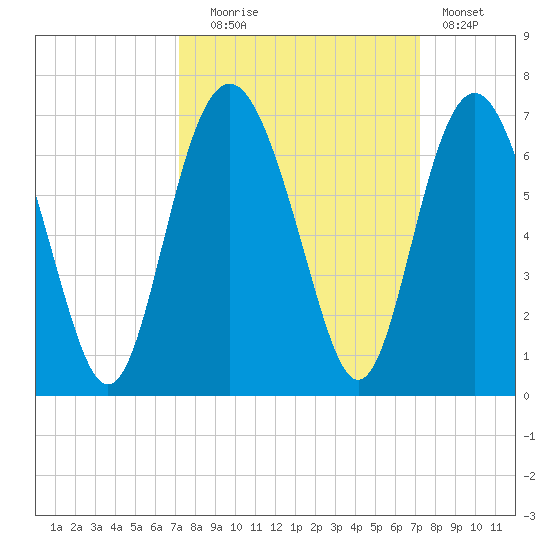 South Beach tide chart for Tuesday, September 27, 2022