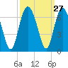 South Beach tide chart for Tuesday, September 27, 2022