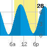South Beach tide chart for Wednesday, September 28, 2022