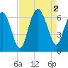 South Beach tide chart for Friday, September 2, 2022
