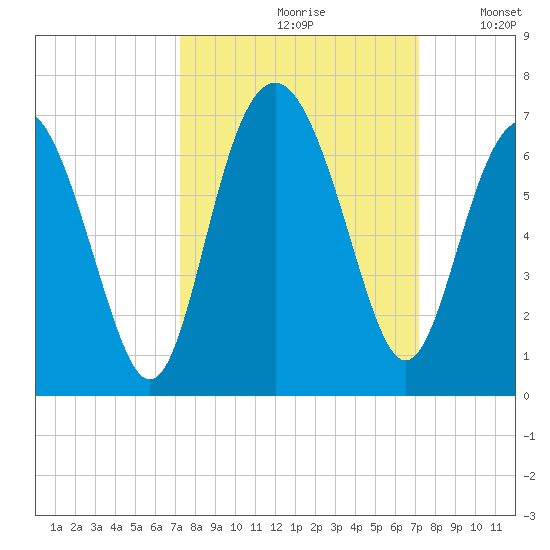 South Beach tide chart for Friday, September 30, 2022