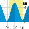 South Beach tide chart for Friday, September 30, 2022