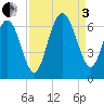 South Beach tide chart for Saturday, September 3, 2022