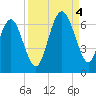 South Beach tide chart for Sunday, September 4, 2022