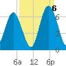 South Beach tide chart for Tuesday, September 6, 2022