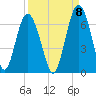 South Beach tide chart for Thursday, September 8, 2022