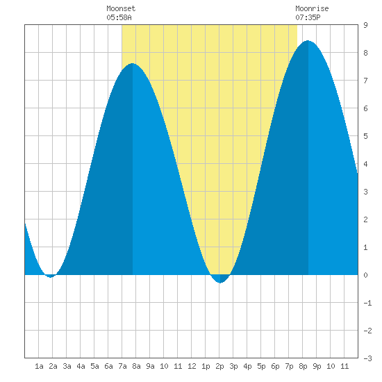 South Beach tide chart for Friday, September 9, 2022