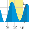 South Beach tide chart for Tuesday, October 11, 2022