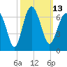 South Beach tide chart for Thursday, October 13, 2022