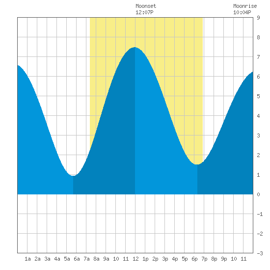 South Beach tide chart for Friday, October 14, 2022