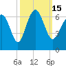 South Beach tide chart for Saturday, October 15, 2022