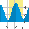 South Beach tide chart for Saturday, October 1, 2022