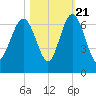 South Beach tide chart for Friday, October 21, 2022