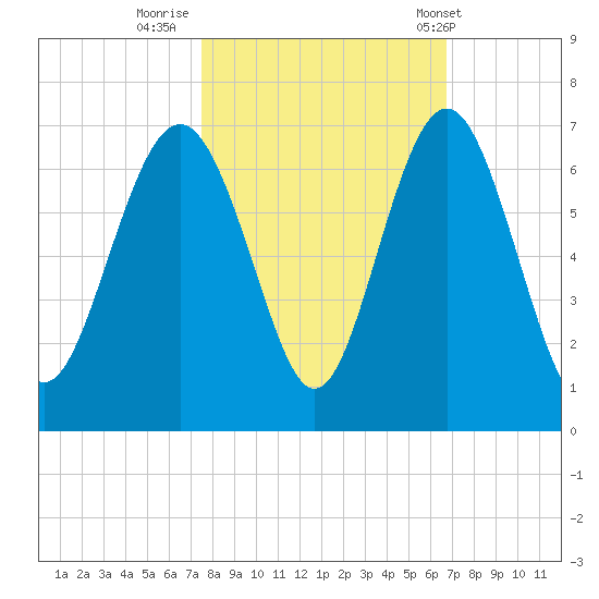South Beach tide chart for Saturday, October 22, 2022