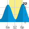 South Beach tide chart for Saturday, October 22, 2022