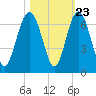 South Beach tide chart for Sunday, October 23, 2022
