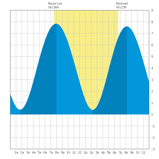 South Beach tide chart for Monday, October 24, 2022