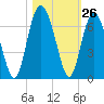 South Beach tide chart for Wednesday, October 26, 2022