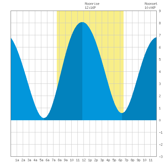 South Beach tide chart for Saturday, October 29, 2022