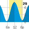 South Beach tide chart for Saturday, October 29, 2022