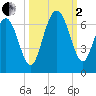 South Beach tide chart for Sunday, October 2, 2022