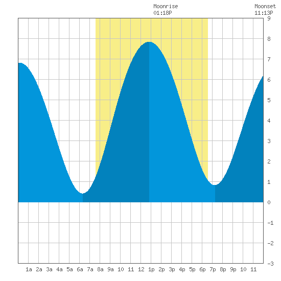 South Beach tide chart for Sunday, October 30, 2022