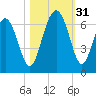 South Beach tide chart for Monday, October 31, 2022