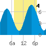South Beach tide chart for Tuesday, October 4, 2022