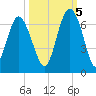 South Beach tide chart for Wednesday, October 5, 2022