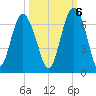 South Beach tide chart for Thursday, October 6, 2022